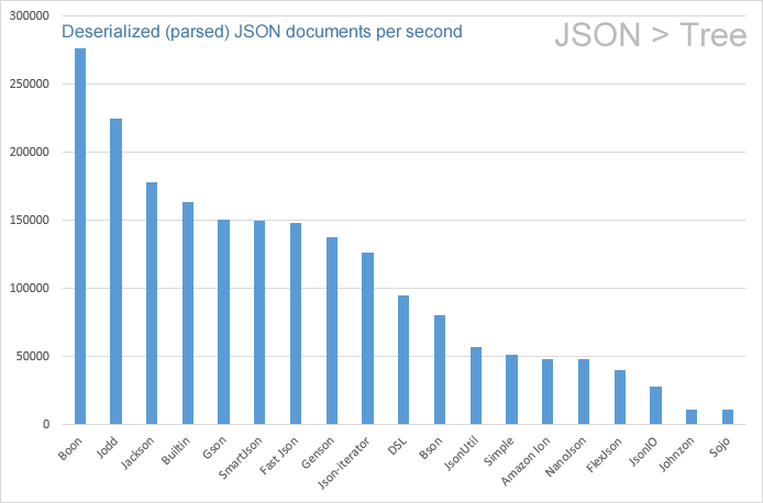 JSON Parsers / Deserializers
