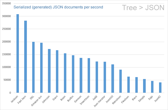 JSON Generators / Serializers